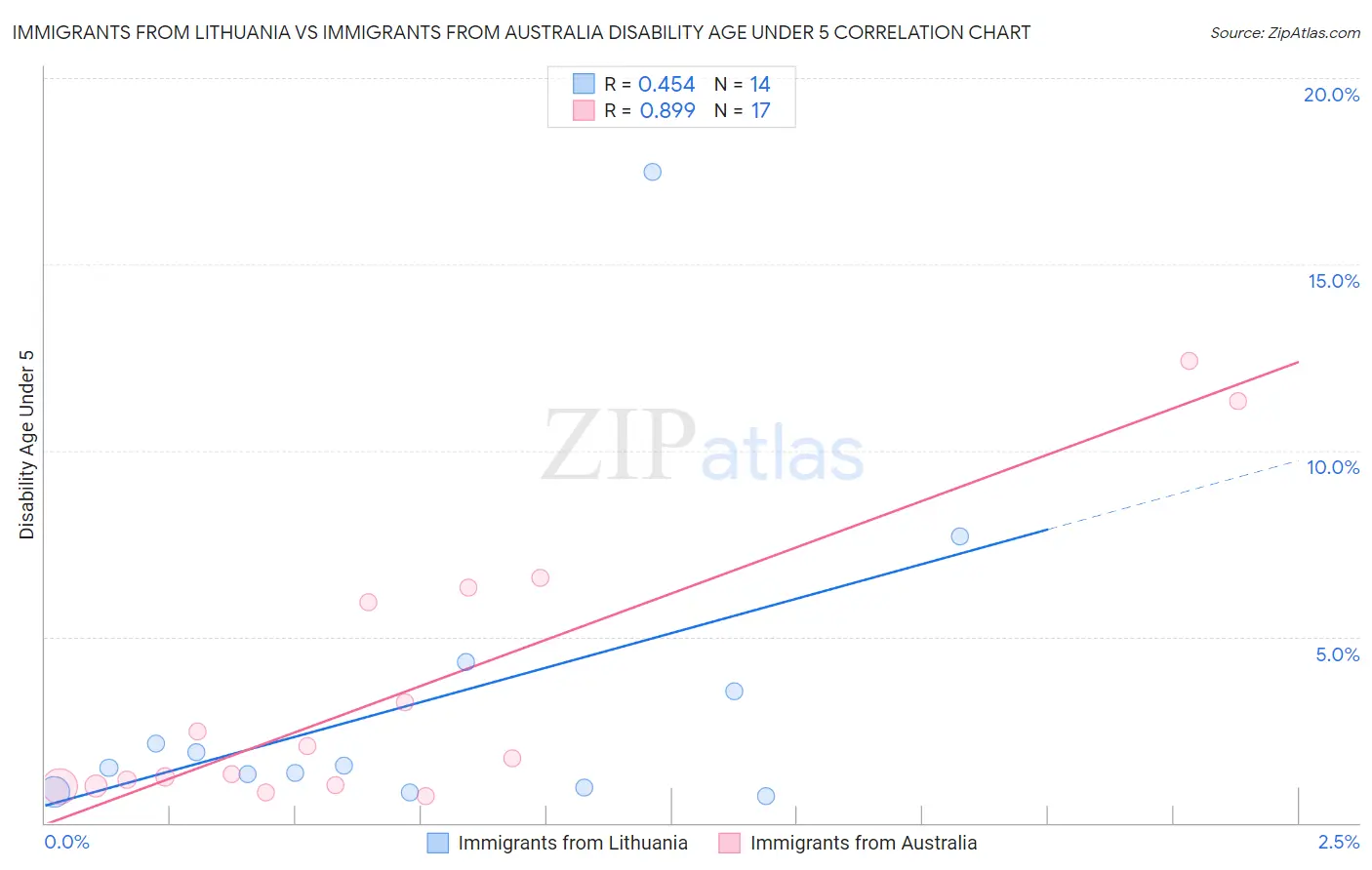 Immigrants from Lithuania vs Immigrants from Australia Disability Age Under 5