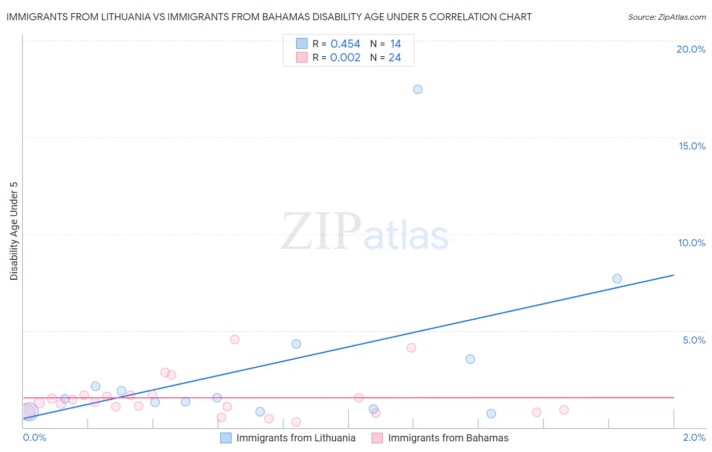 Immigrants from Lithuania vs Immigrants from Bahamas Disability Age Under 5