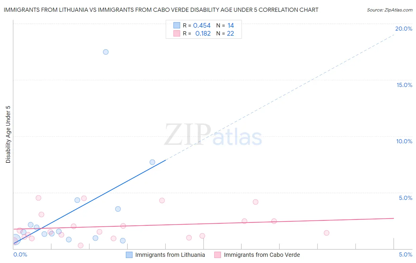 Immigrants from Lithuania vs Immigrants from Cabo Verde Disability Age Under 5