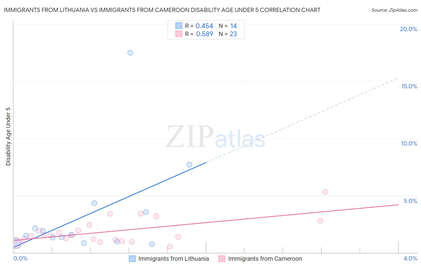 Immigrants from Lithuania vs Immigrants from Cameroon Disability Age Under 5