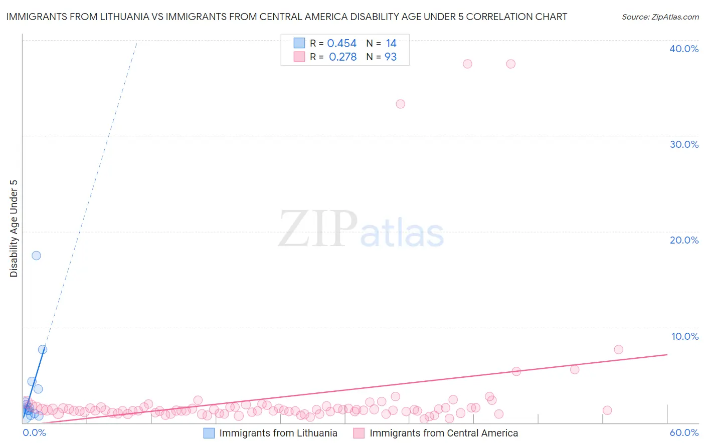 Immigrants from Lithuania vs Immigrants from Central America Disability Age Under 5