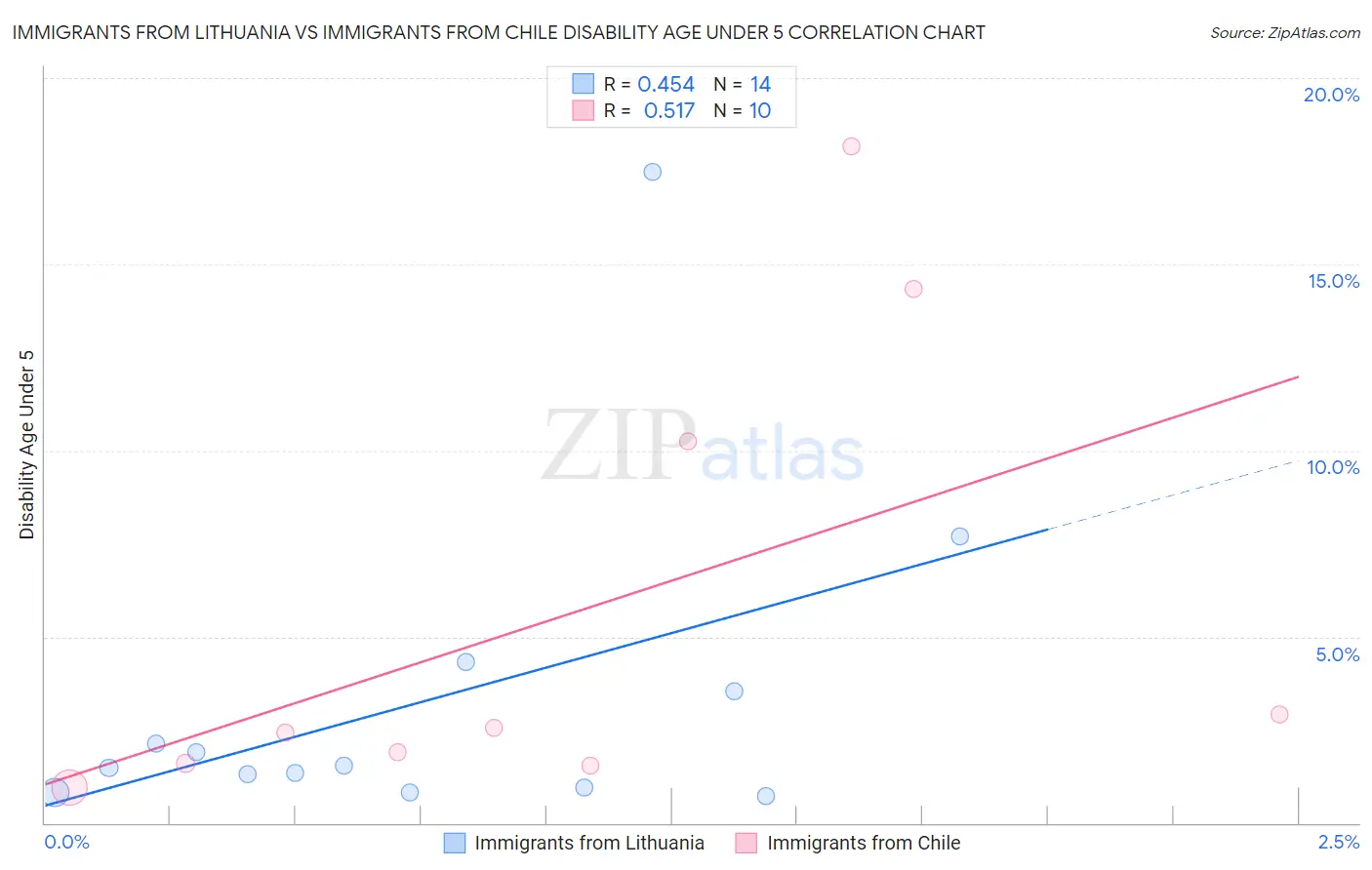 Immigrants from Lithuania vs Immigrants from Chile Disability Age Under 5