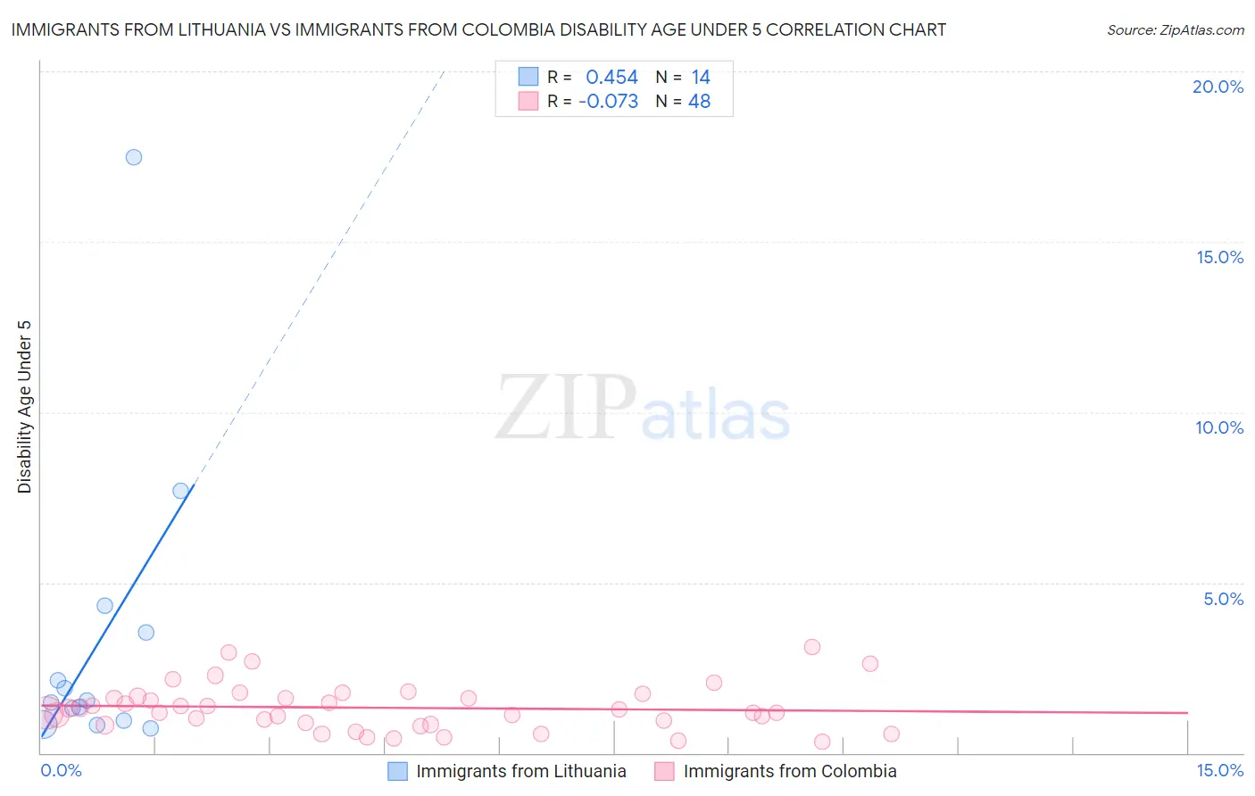 Immigrants from Lithuania vs Immigrants from Colombia Disability Age Under 5