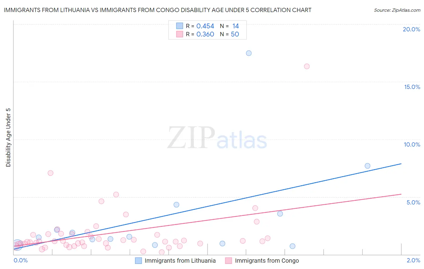 Immigrants from Lithuania vs Immigrants from Congo Disability Age Under 5