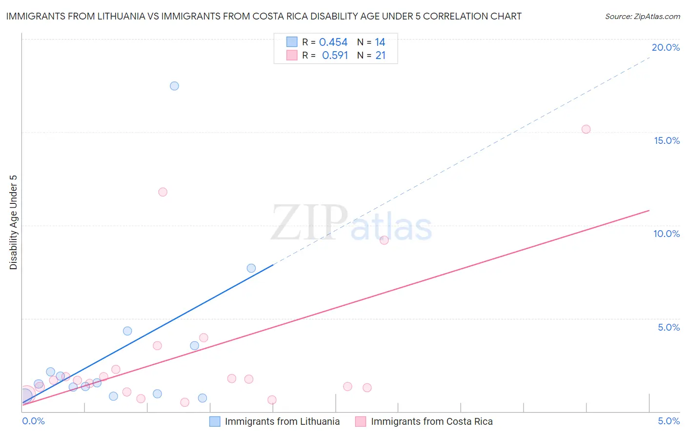 Immigrants from Lithuania vs Immigrants from Costa Rica Disability Age Under 5