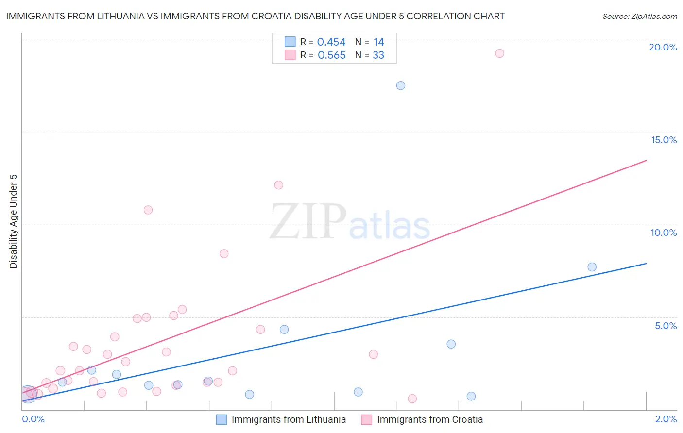 Immigrants from Lithuania vs Immigrants from Croatia Disability Age Under 5