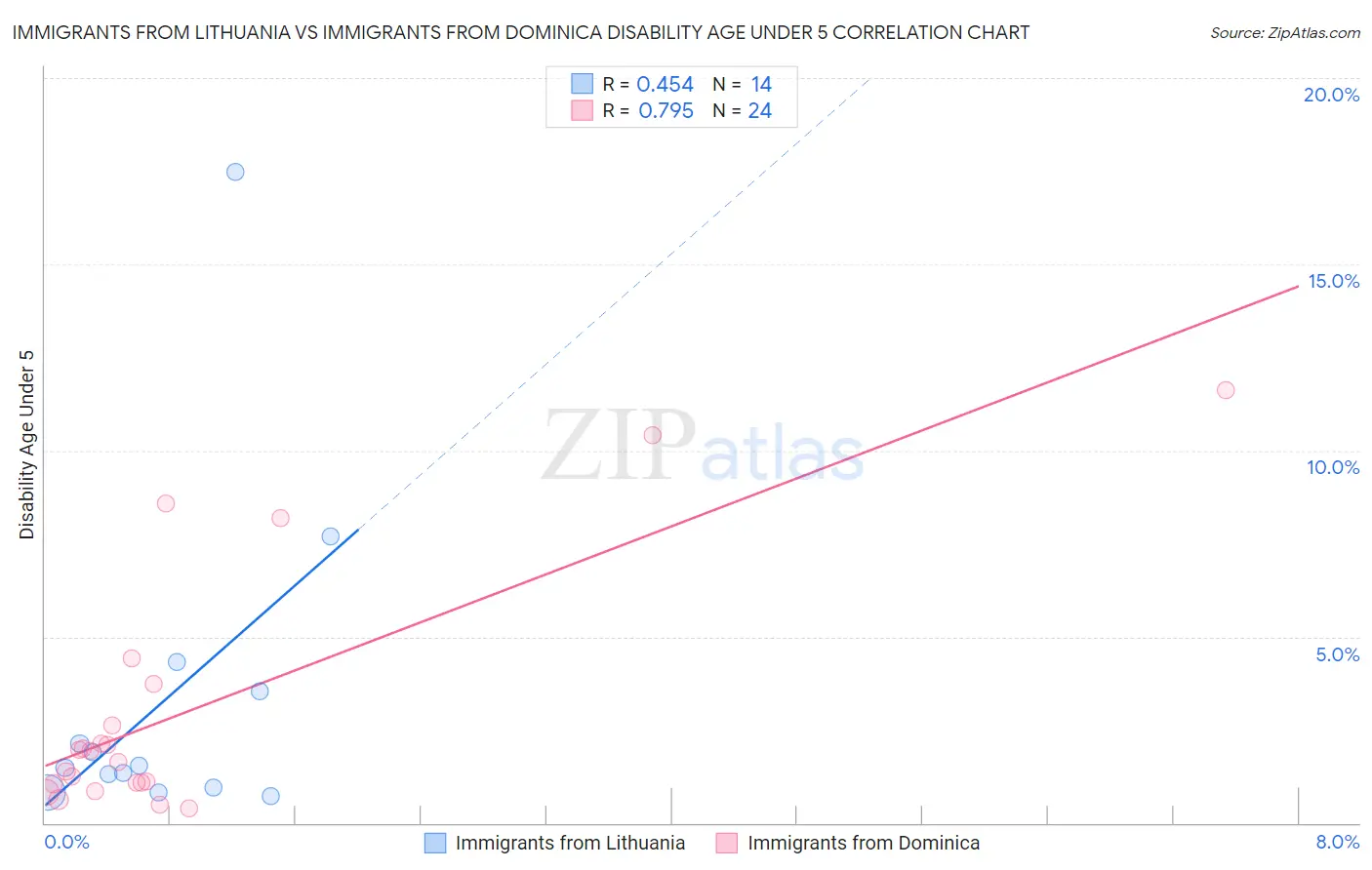 Immigrants from Lithuania vs Immigrants from Dominica Disability Age Under 5