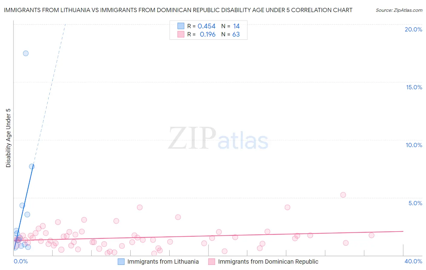 Immigrants from Lithuania vs Immigrants from Dominican Republic Disability Age Under 5