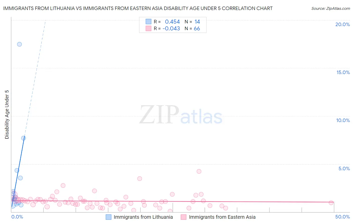 Immigrants from Lithuania vs Immigrants from Eastern Asia Disability Age Under 5