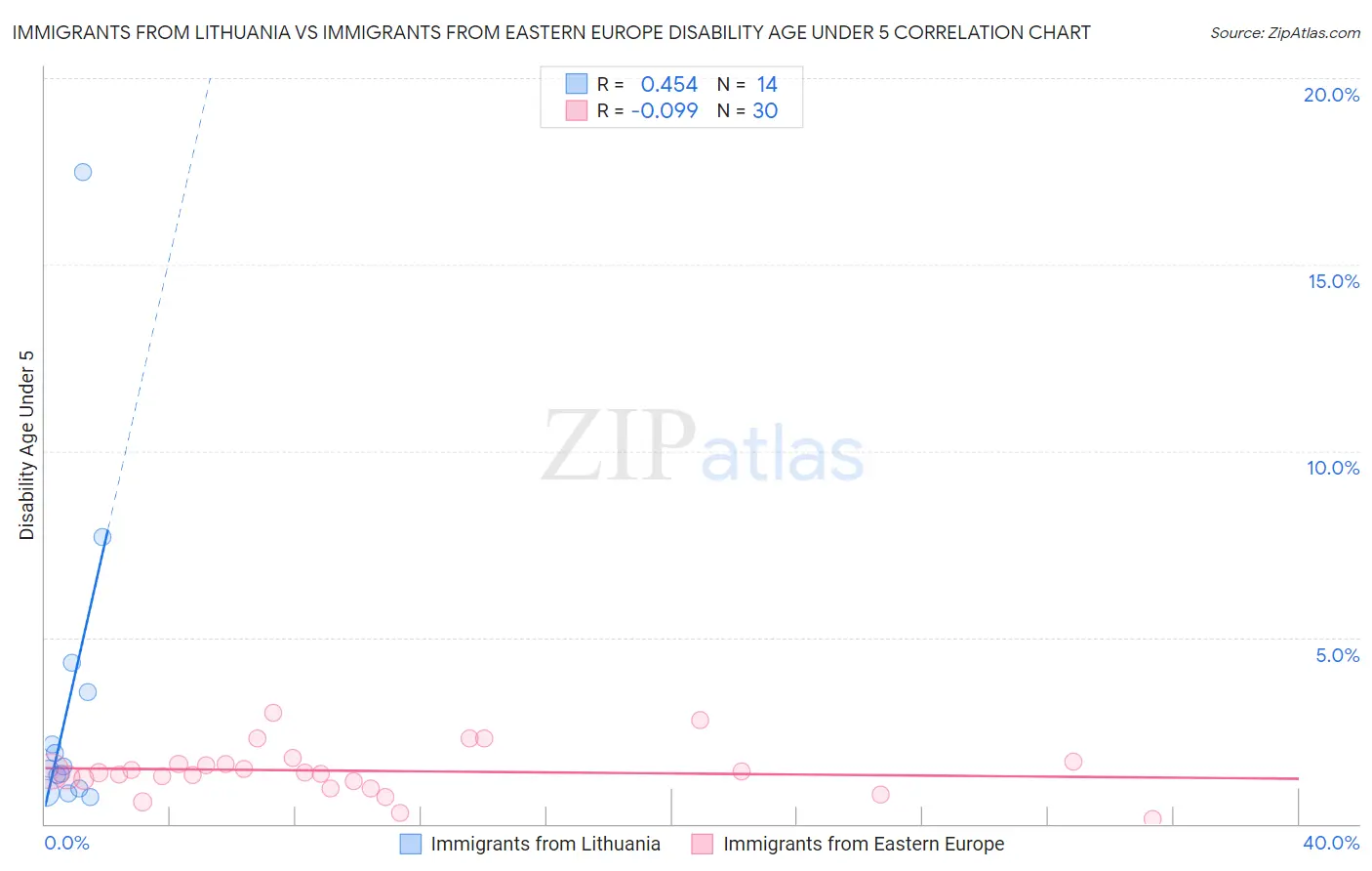 Immigrants from Lithuania vs Immigrants from Eastern Europe Disability Age Under 5