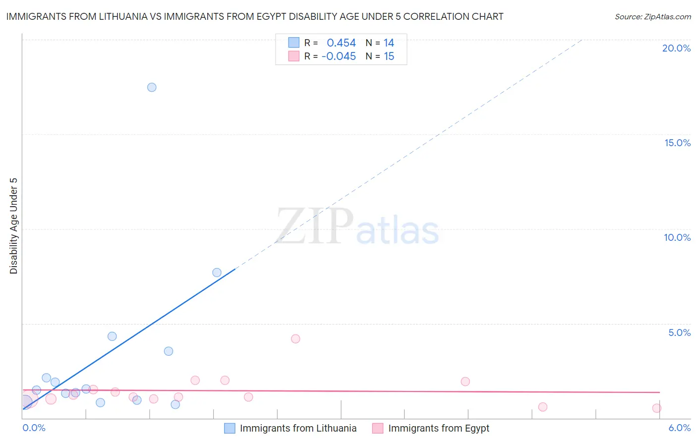 Immigrants from Lithuania vs Immigrants from Egypt Disability Age Under 5