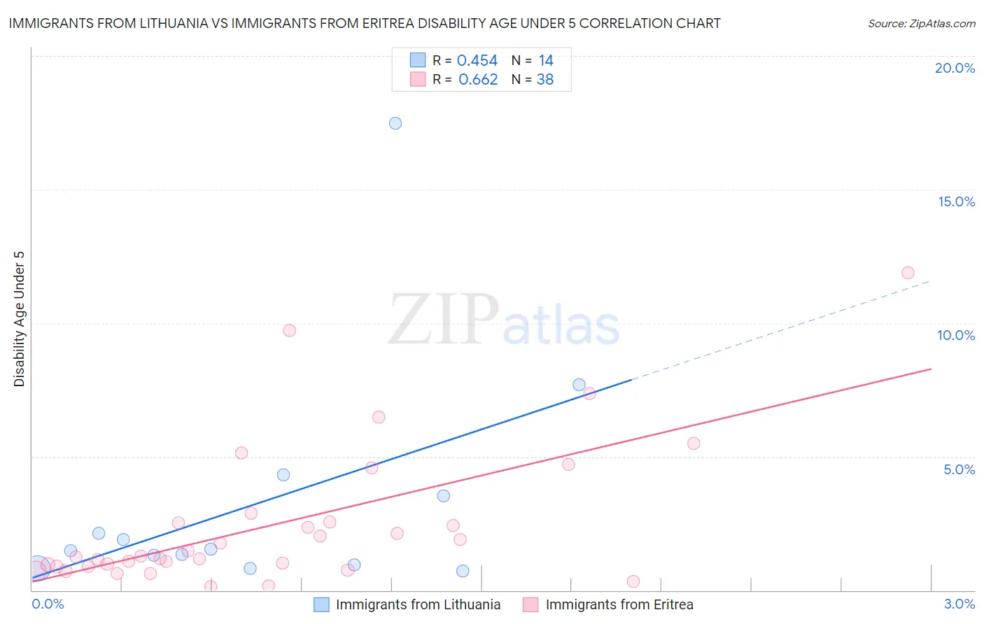 Immigrants from Lithuania vs Immigrants from Eritrea Disability Age Under 5