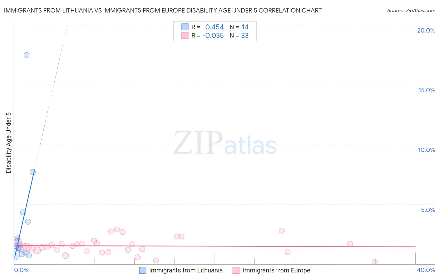 Immigrants from Lithuania vs Immigrants from Europe Disability Age Under 5