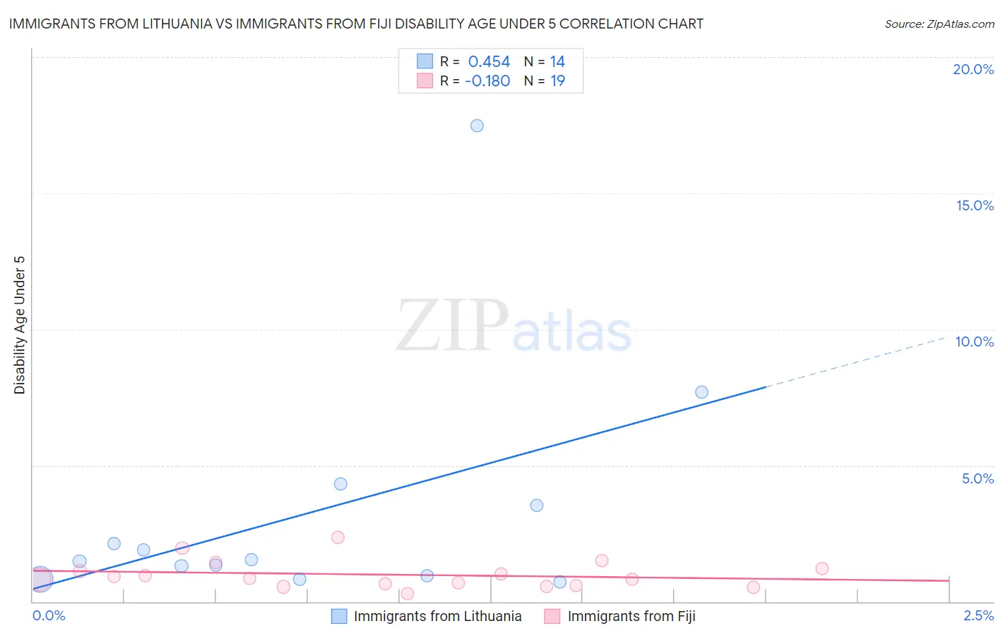 Immigrants from Lithuania vs Immigrants from Fiji Disability Age Under 5