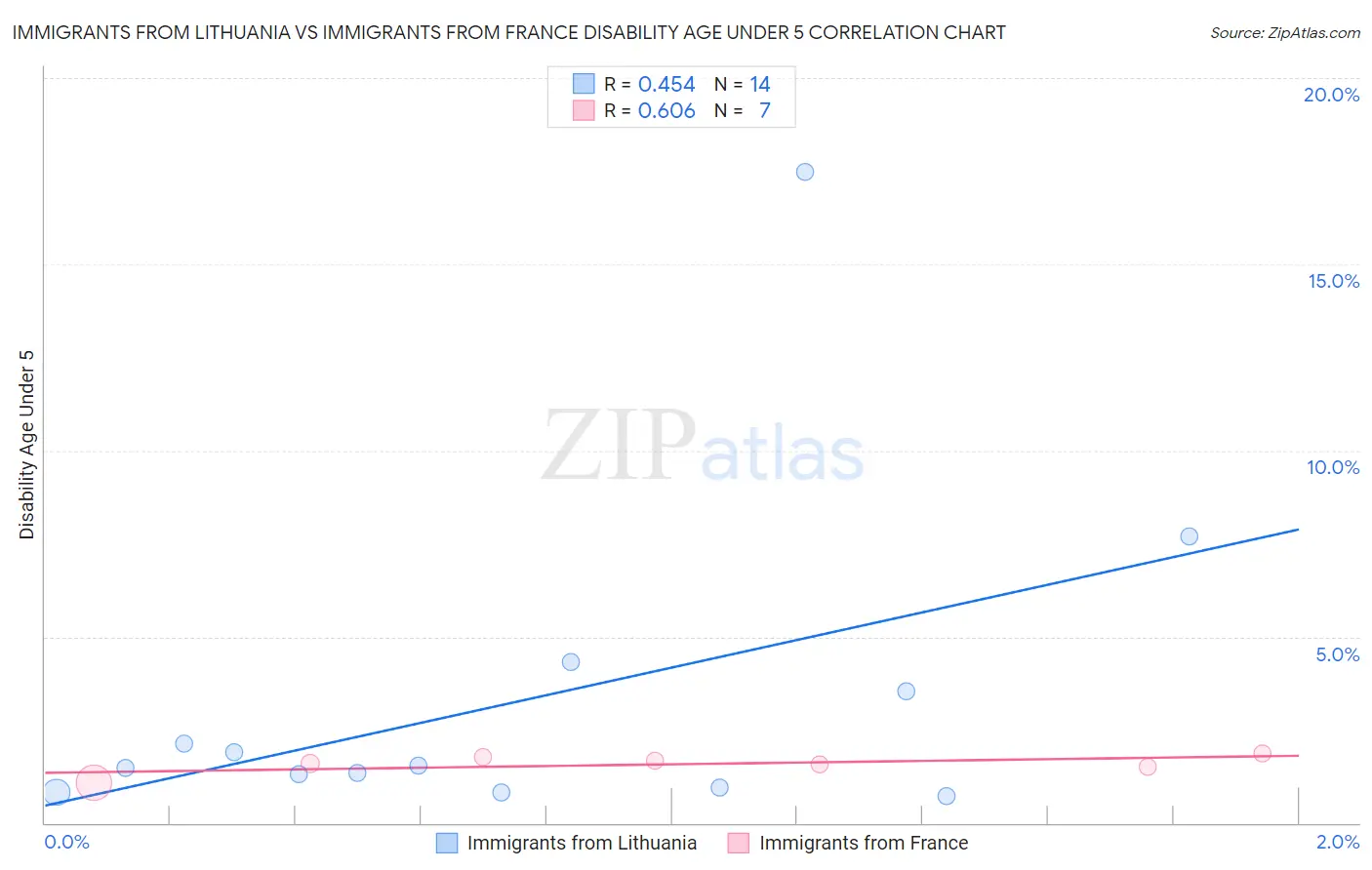 Immigrants from Lithuania vs Immigrants from France Disability Age Under 5