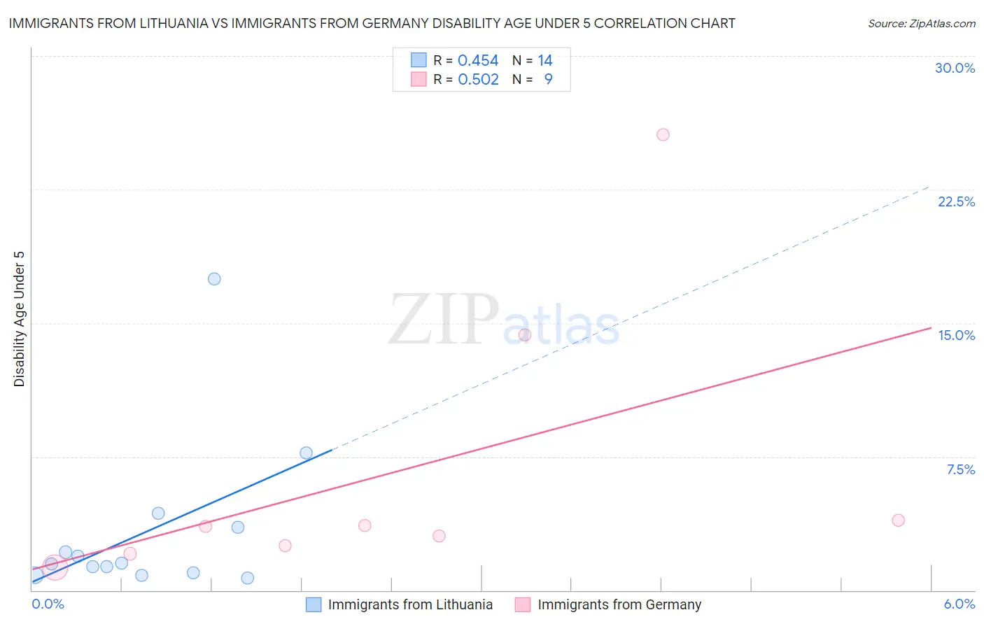 Immigrants from Lithuania vs Immigrants from Germany Disability Age Under 5