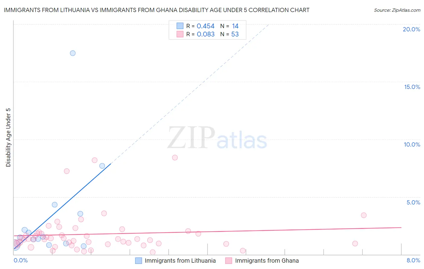 Immigrants from Lithuania vs Immigrants from Ghana Disability Age Under 5