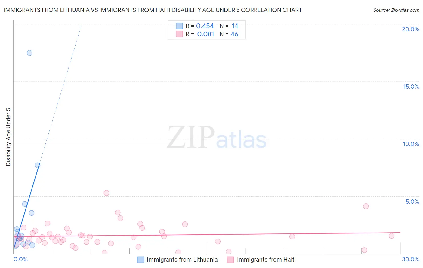 Immigrants from Lithuania vs Immigrants from Haiti Disability Age Under 5