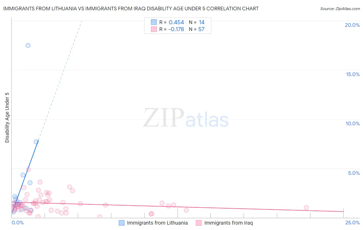 Immigrants from Lithuania vs Immigrants from Iraq Disability Age Under 5