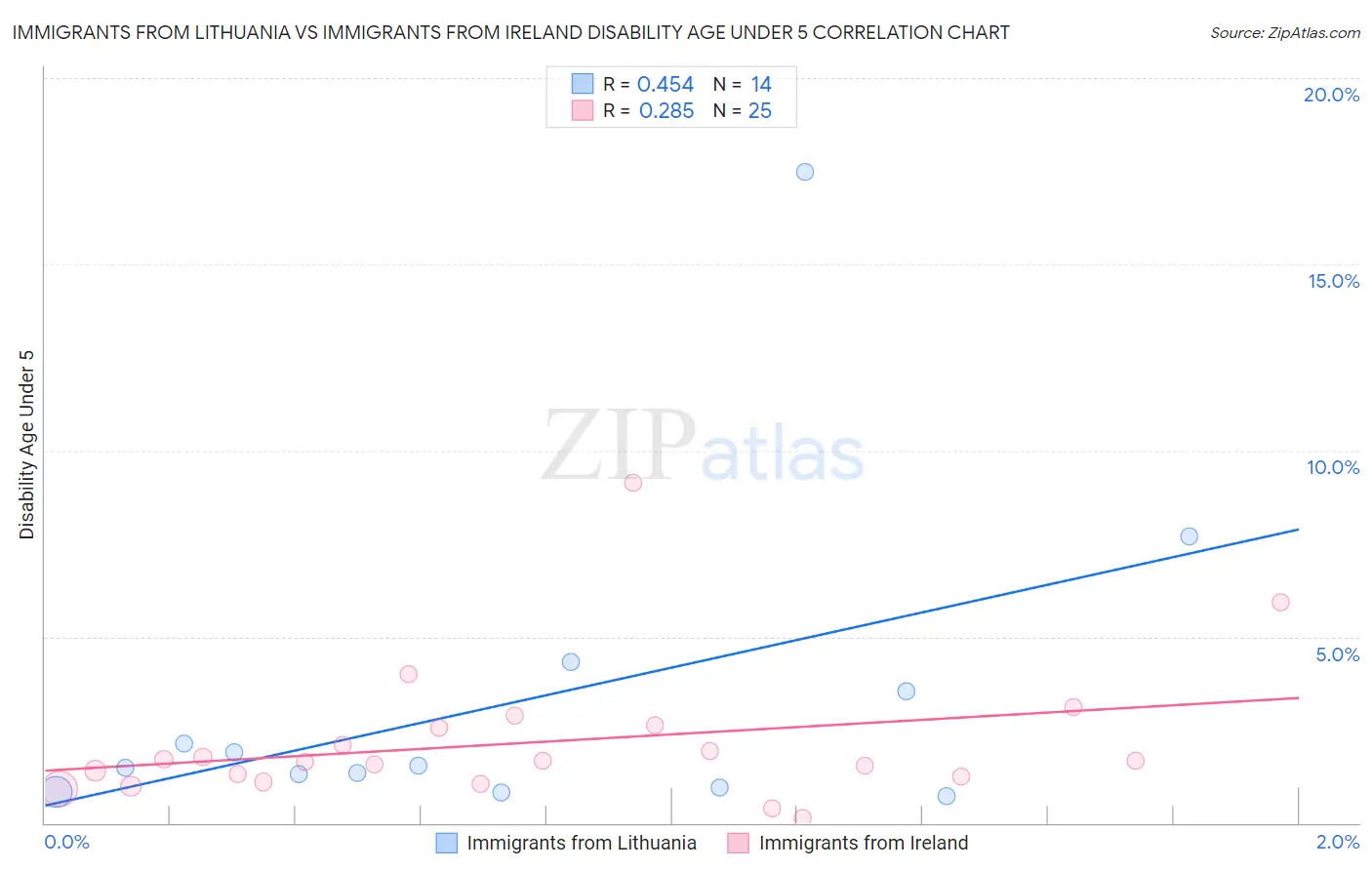 Immigrants from Lithuania vs Immigrants from Ireland Disability Age Under 5