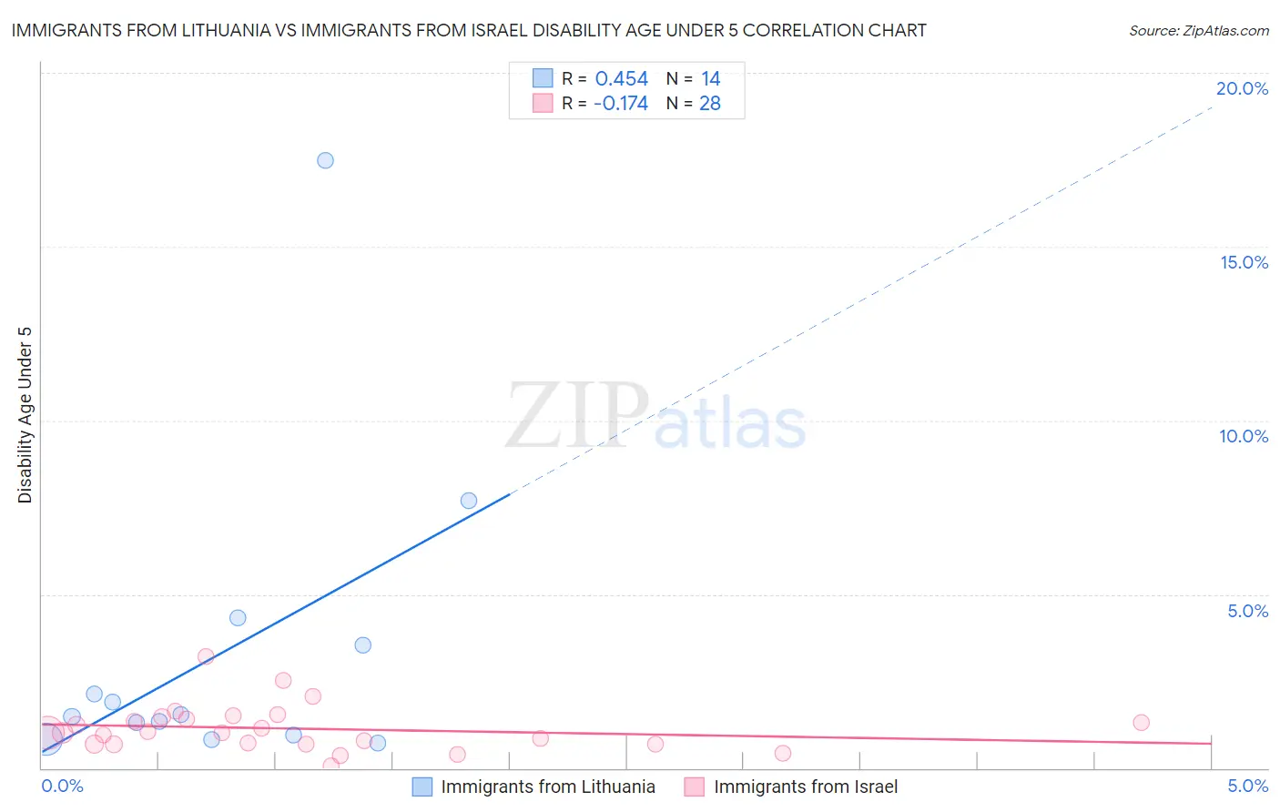 Immigrants from Lithuania vs Immigrants from Israel Disability Age Under 5