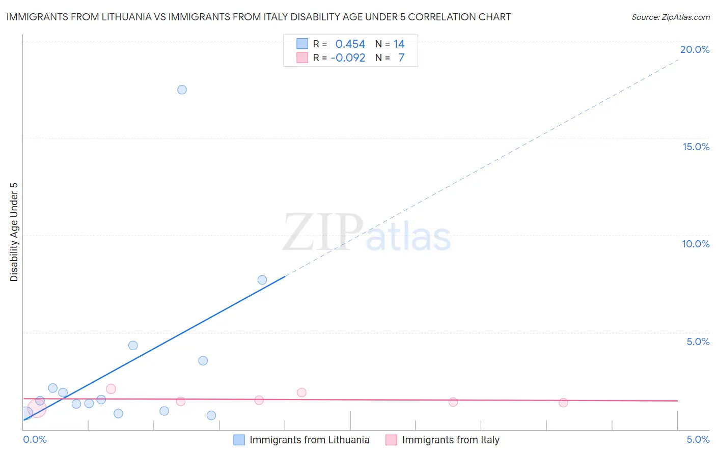 Immigrants from Lithuania vs Immigrants from Italy Disability Age Under 5