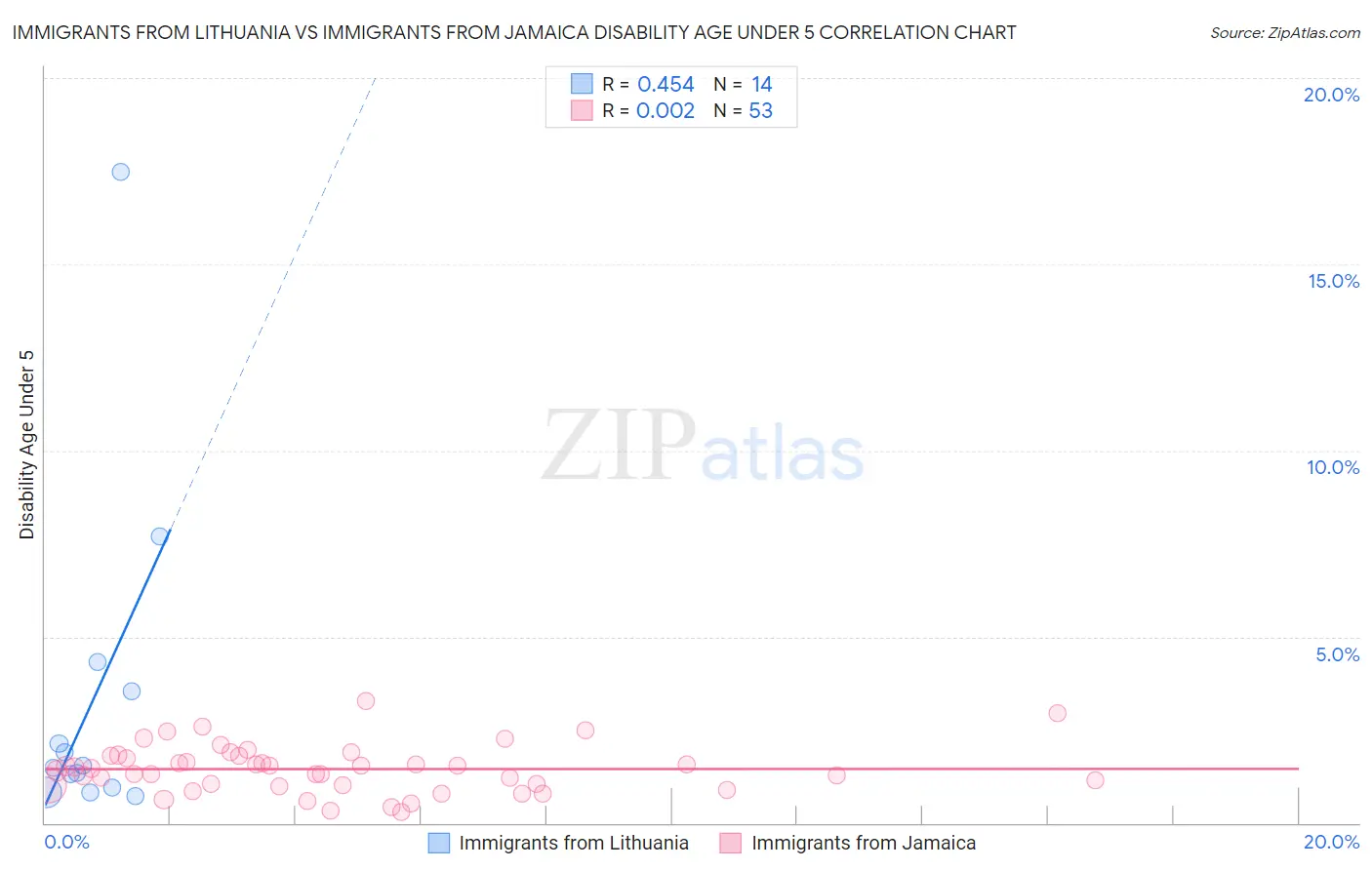 Immigrants from Lithuania vs Immigrants from Jamaica Disability Age Under 5