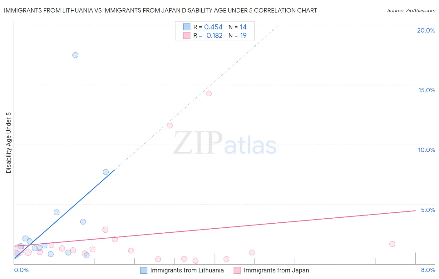 Immigrants from Lithuania vs Immigrants from Japan Disability Age Under 5