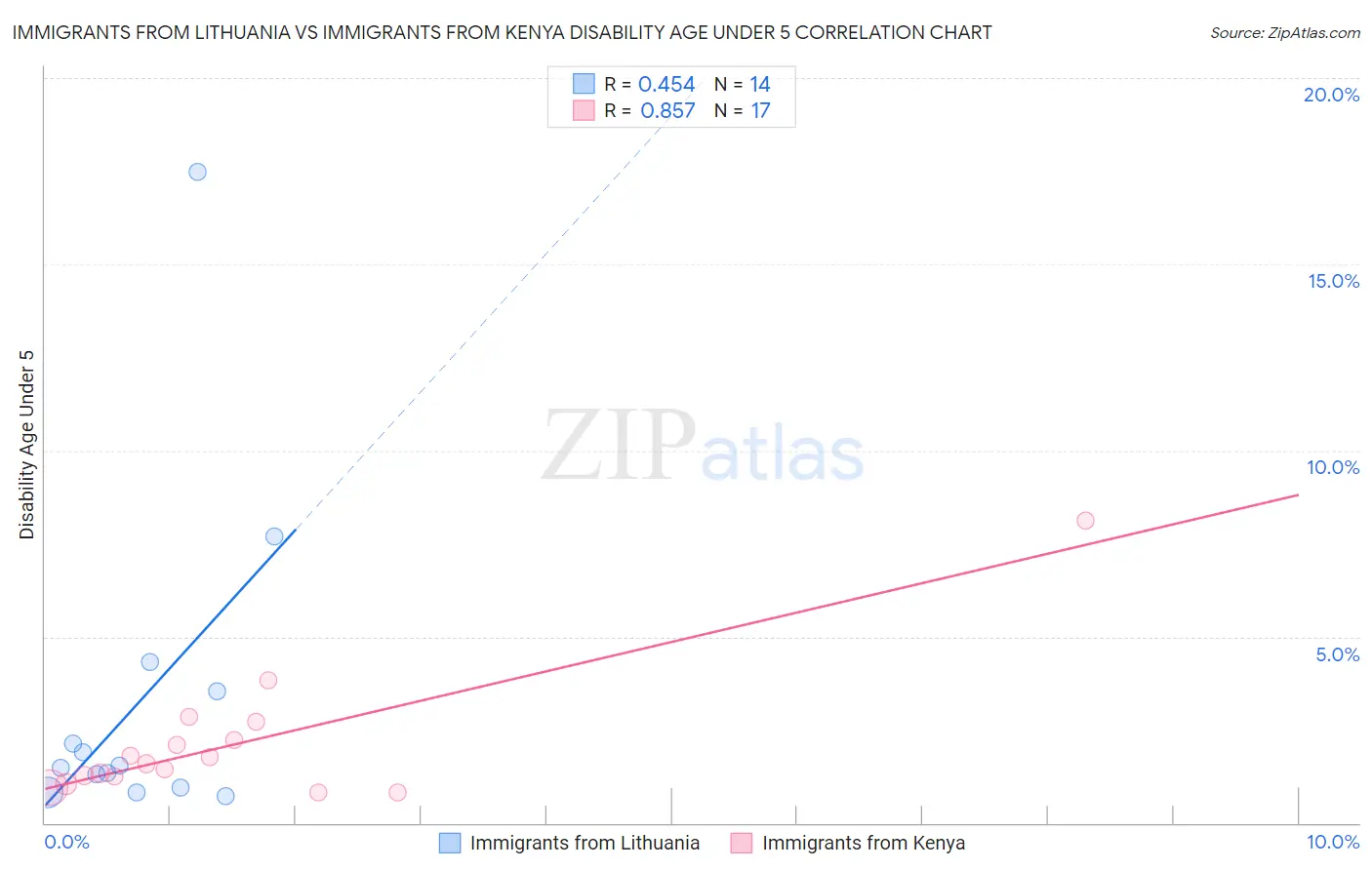 Immigrants from Lithuania vs Immigrants from Kenya Disability Age Under 5
