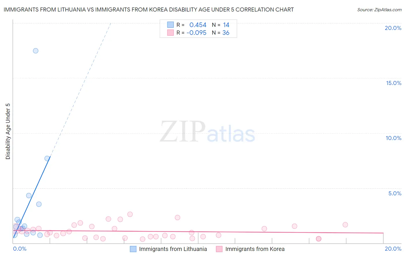 Immigrants from Lithuania vs Immigrants from Korea Disability Age Under 5