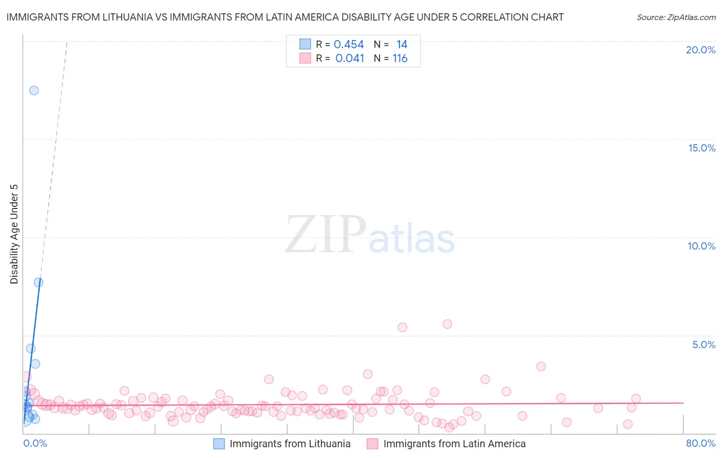 Immigrants from Lithuania vs Immigrants from Latin America Disability Age Under 5