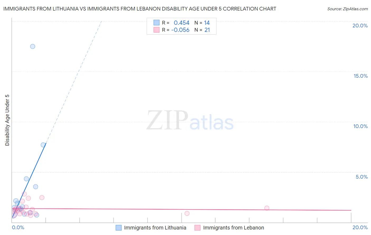 Immigrants from Lithuania vs Immigrants from Lebanon Disability Age Under 5