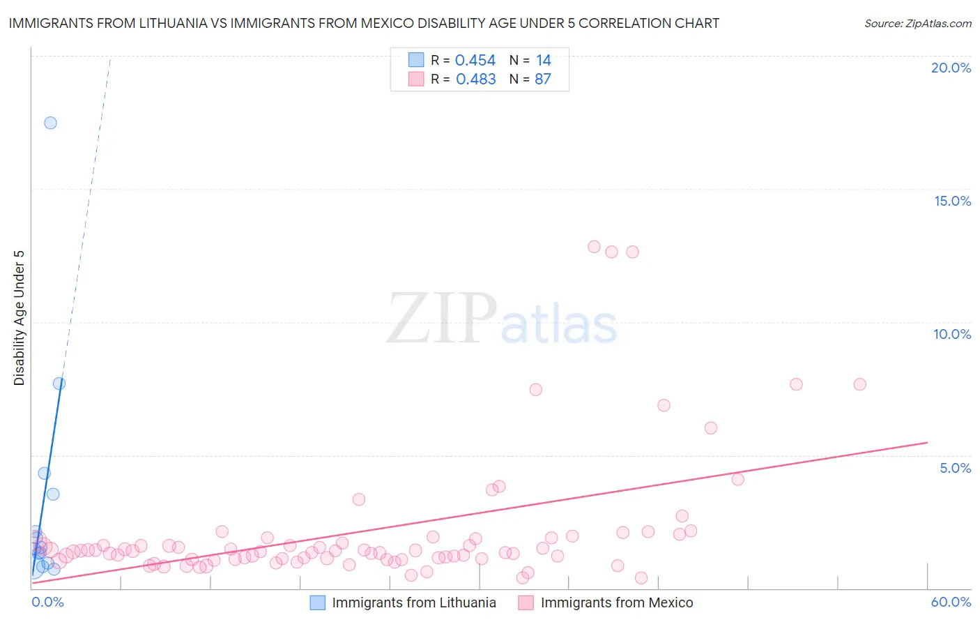 Immigrants from Lithuania vs Immigrants from Mexico Disability Age Under 5