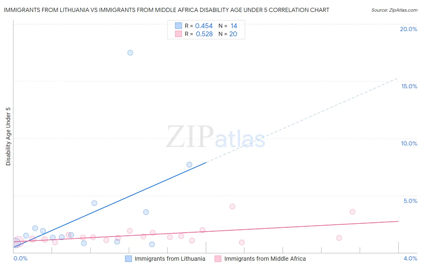 Immigrants from Lithuania vs Immigrants from Middle Africa Disability Age Under 5