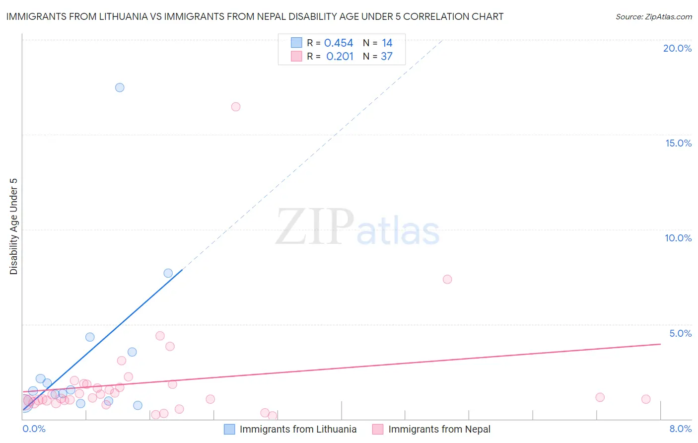 Immigrants from Lithuania vs Immigrants from Nepal Disability Age Under 5