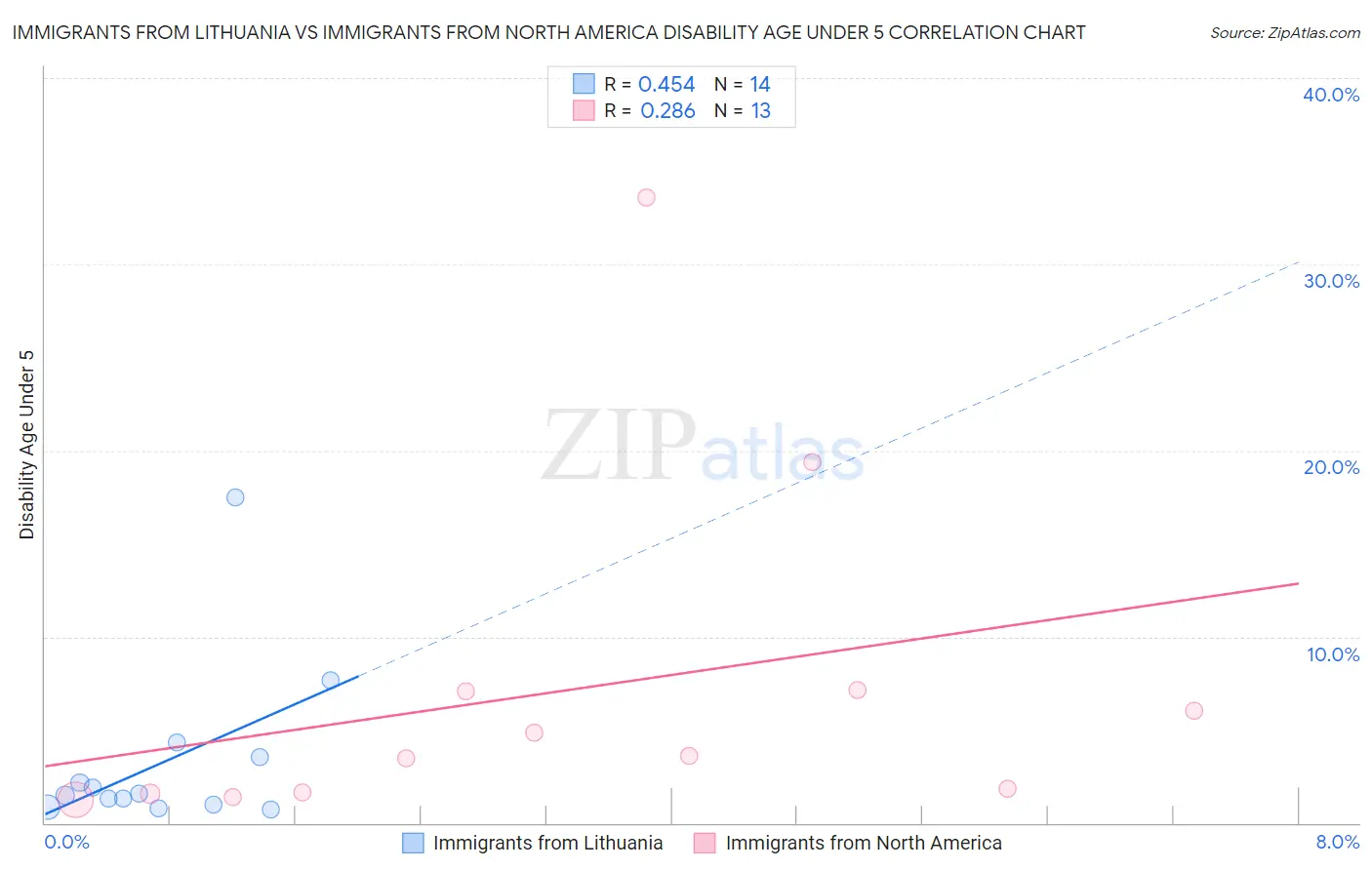 Immigrants from Lithuania vs Immigrants from North America Disability Age Under 5