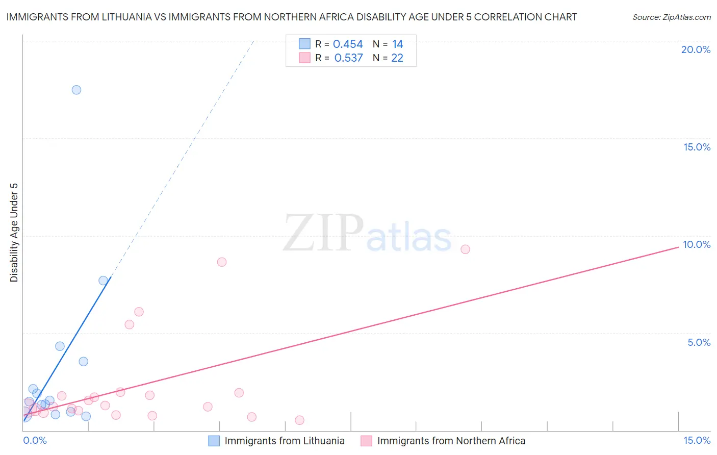 Immigrants from Lithuania vs Immigrants from Northern Africa Disability Age Under 5