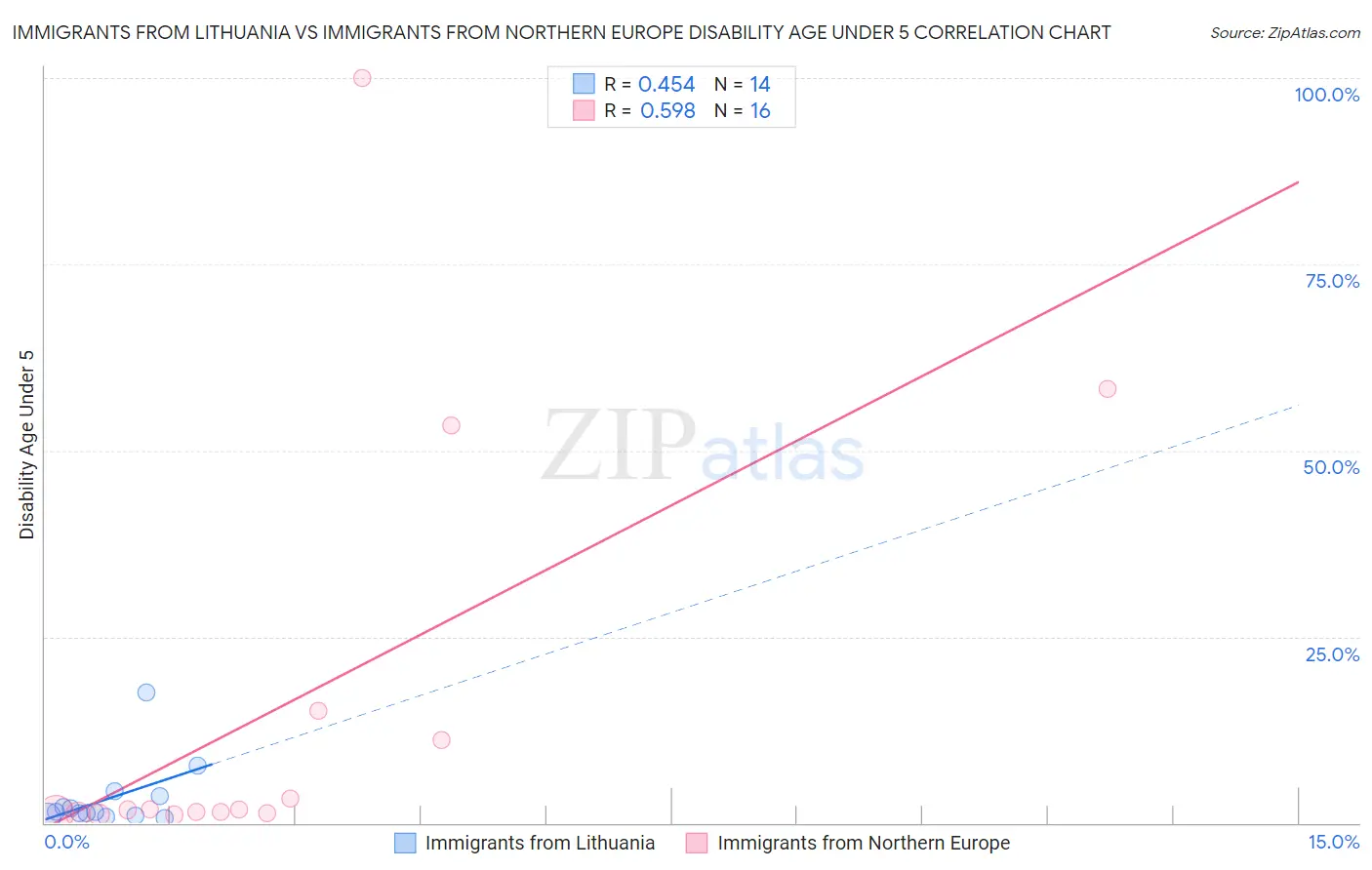 Immigrants from Lithuania vs Immigrants from Northern Europe Disability Age Under 5