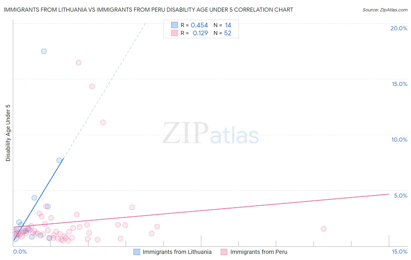 Immigrants from Lithuania vs Immigrants from Peru Disability Age Under 5