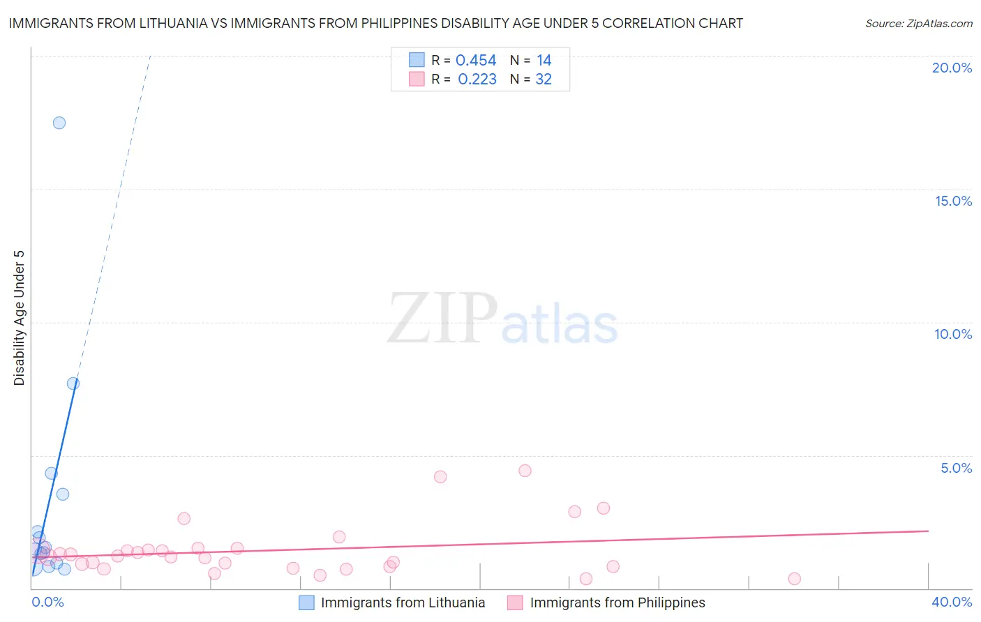 Immigrants from Lithuania vs Immigrants from Philippines Disability Age Under 5