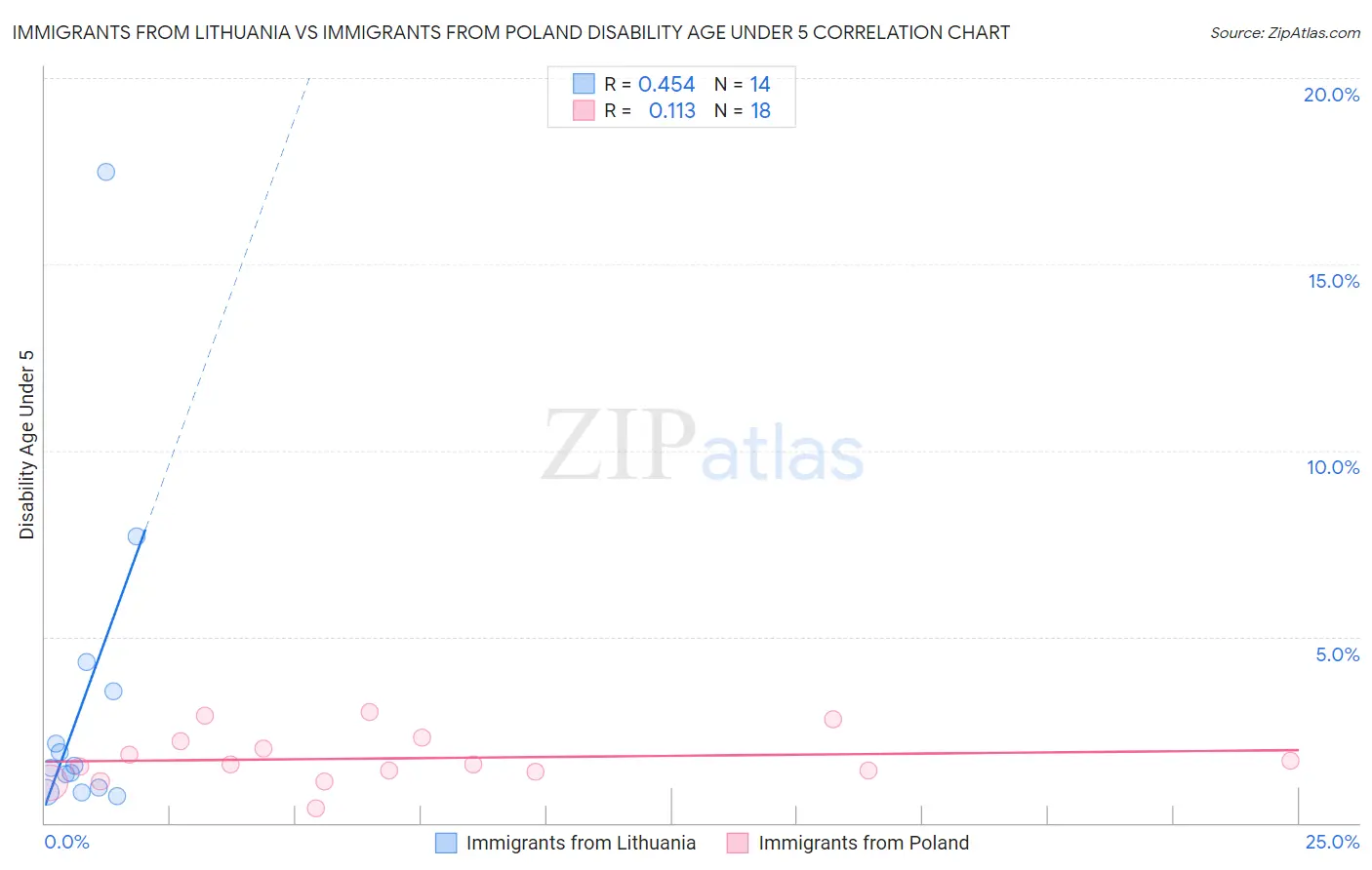 Immigrants from Lithuania vs Immigrants from Poland Disability Age Under 5