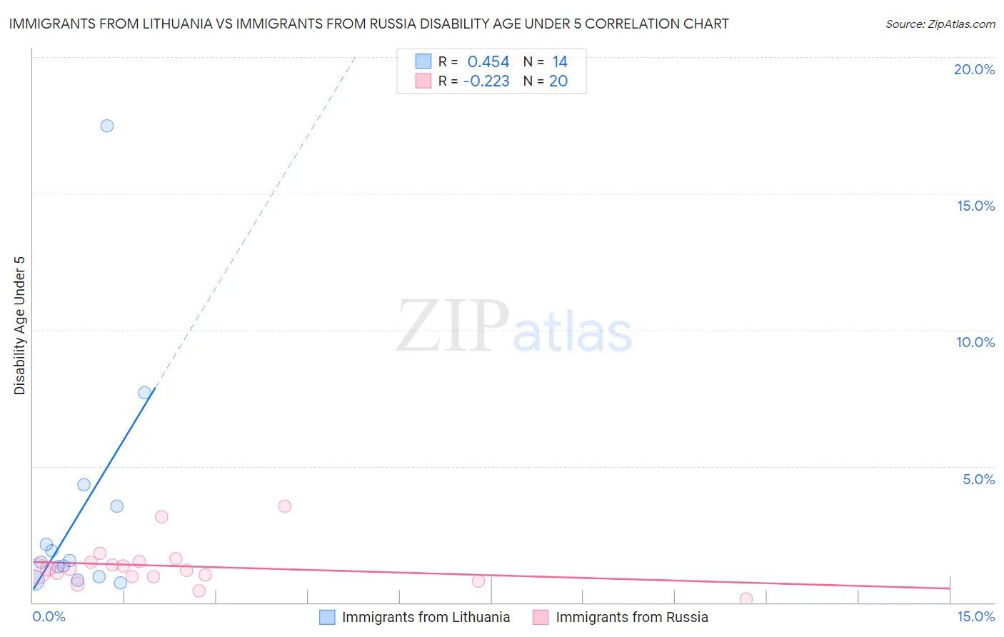 Immigrants from Lithuania vs Immigrants from Russia Disability Age Under 5