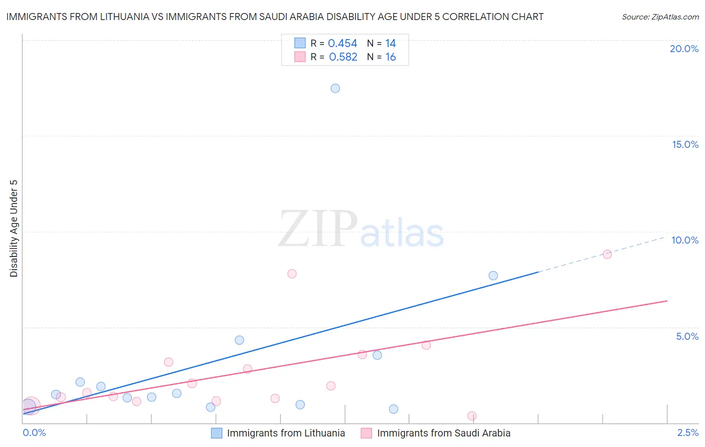 Immigrants from Lithuania vs Immigrants from Saudi Arabia Disability Age Under 5