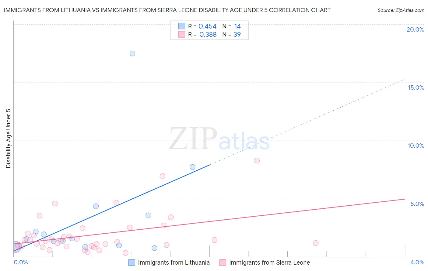 Immigrants from Lithuania vs Immigrants from Sierra Leone Disability Age Under 5