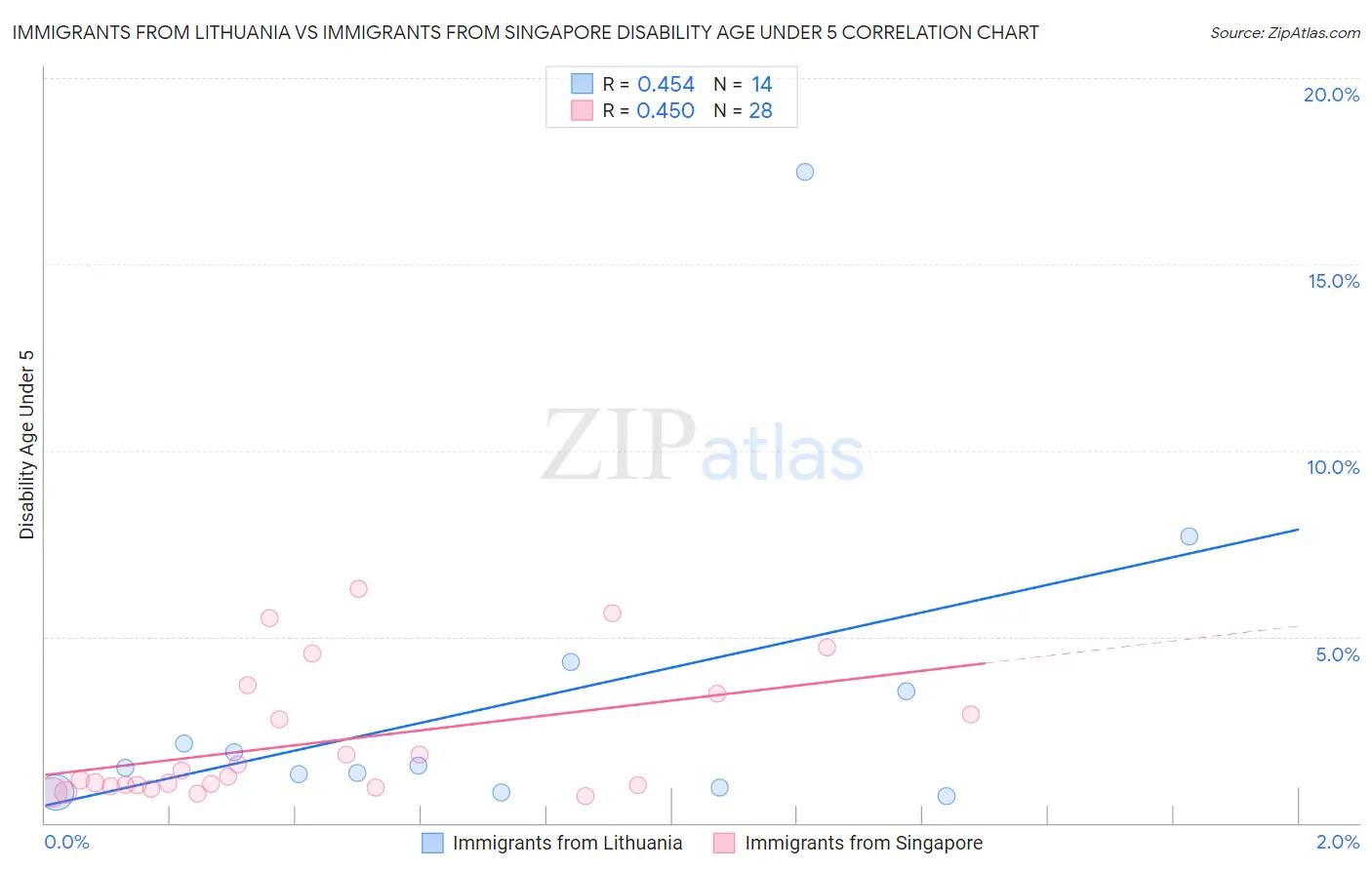 Immigrants from Lithuania vs Immigrants from Singapore Disability Age Under 5