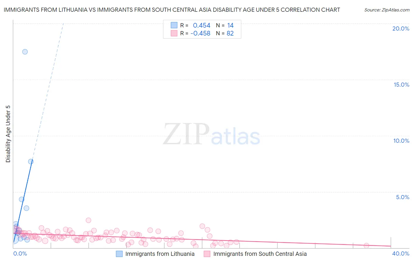 Immigrants from Lithuania vs Immigrants from South Central Asia Disability Age Under 5