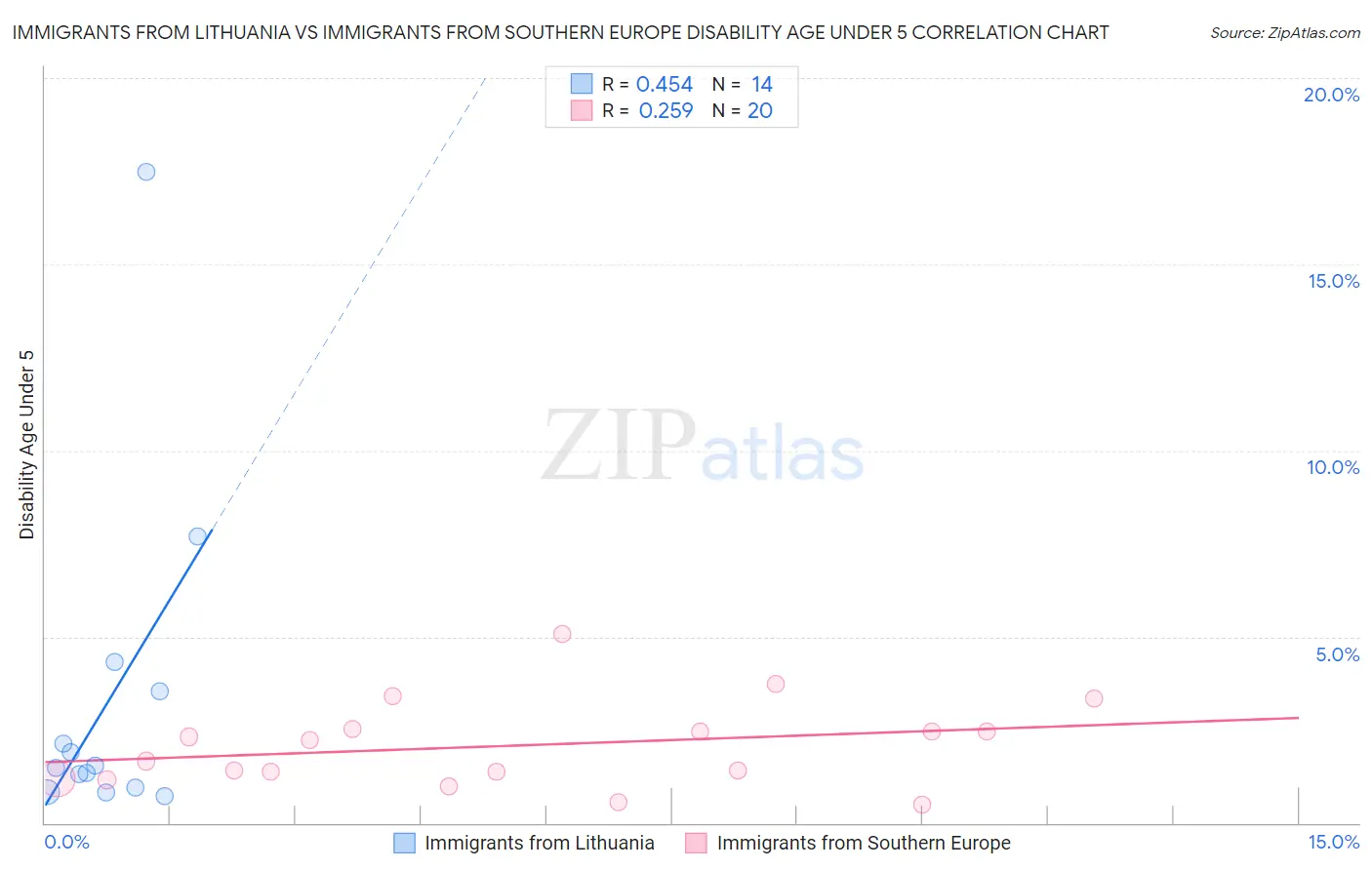Immigrants from Lithuania vs Immigrants from Southern Europe Disability Age Under 5