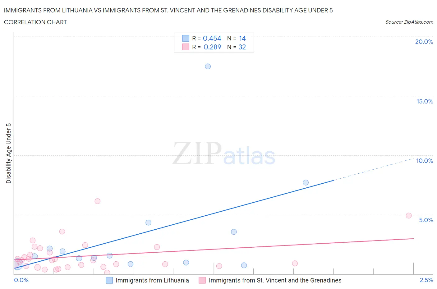 Immigrants from Lithuania vs Immigrants from St. Vincent and the Grenadines Disability Age Under 5