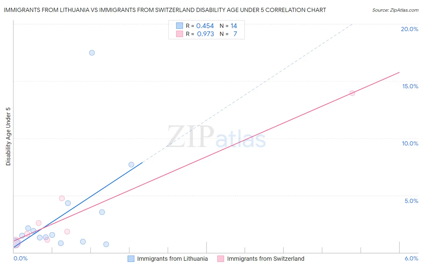 Immigrants from Lithuania vs Immigrants from Switzerland Disability Age Under 5