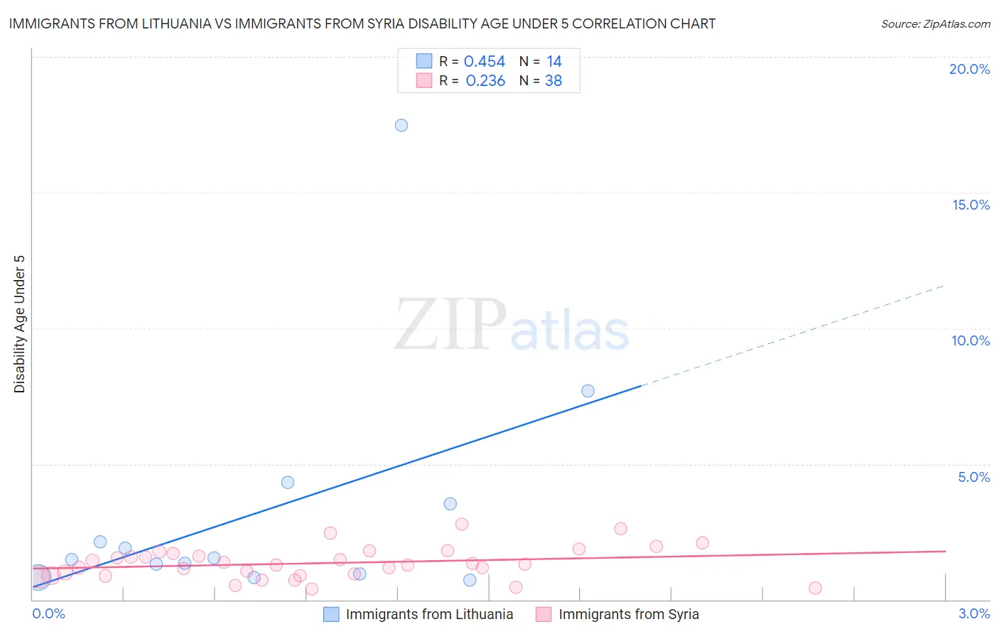 Immigrants from Lithuania vs Immigrants from Syria Disability Age Under 5